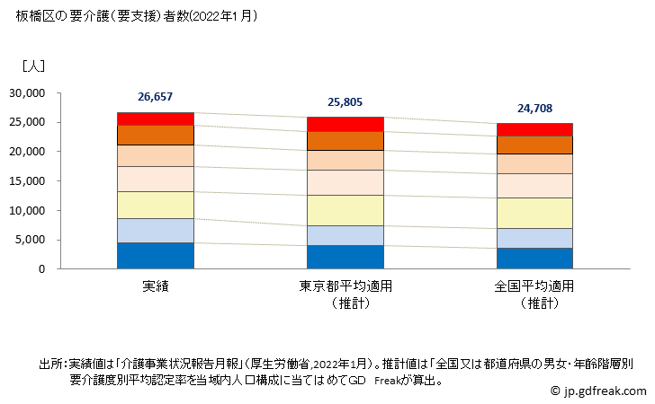グラフ 年次 板橋区(ｲﾀﾊﾞｼｸ 東京都)の要介護（要支援）認定者数の将来予測  （2019年～2045年） 板橋区の要介護（要支援）者数(2022年1月)