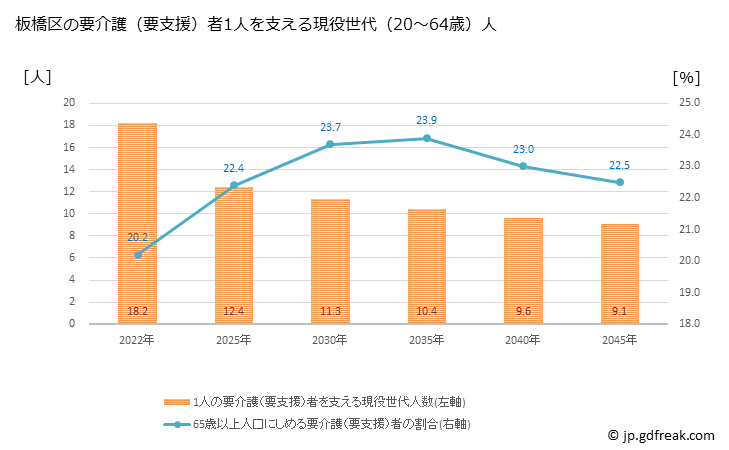 グラフ 年次 板橋区(ｲﾀﾊﾞｼｸ 東京都)の要介護（要支援）認定者数の将来予測  （2019年～2045年） 板橋区の要介護（要支援）者1人を支える現役世代（20～64歳）人数の将来推計