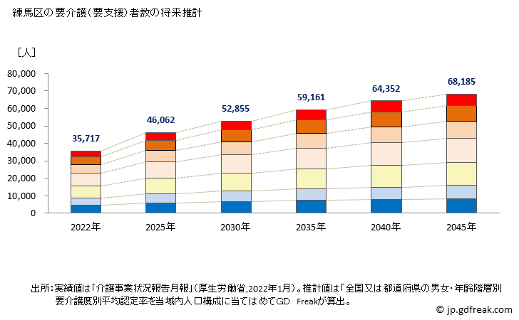 グラフ 年次 練馬区(ﾈﾘﾏｸ 東京都)の要介護（要支援）認定者数の将来予測  （2019年～2045年） 練馬区の要介護（要支援）者数の将来推計