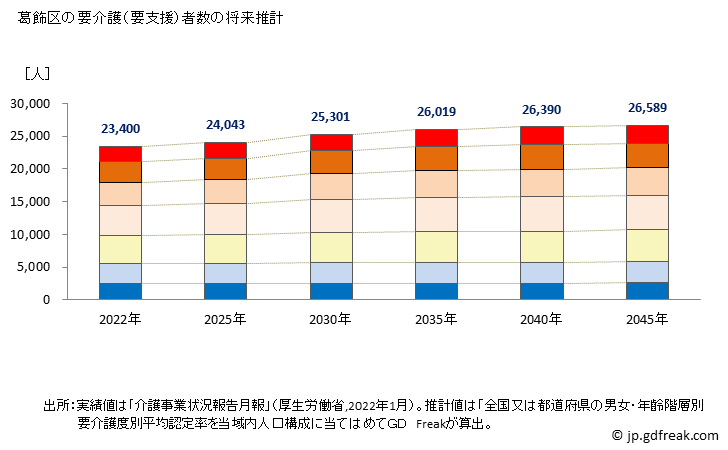 グラフ 年次 葛飾区(ｶﾂｼｶｸ 東京都)の要介護（要支援）認定者数の将来予測  （2019年～2045年） 葛飾区の要介護（要支援）者数の将来推計