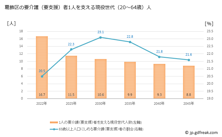 グラフ 年次 葛飾区(ｶﾂｼｶｸ 東京都)の要介護（要支援）認定者数の将来予測  （2019年～2045年） 葛飾区の要介護（要支援）者1人を支える現役世代（20～64歳）人数の将来推計