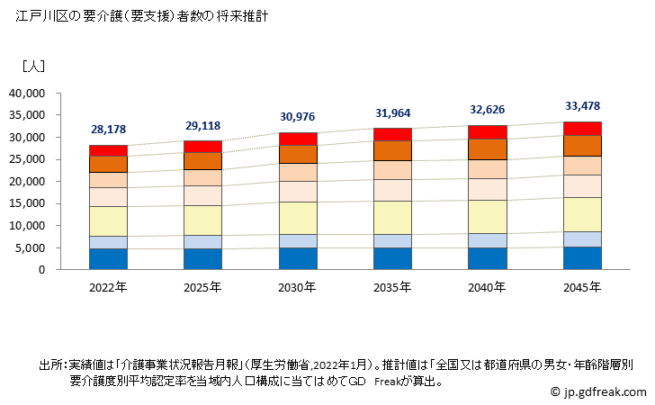 グラフ 年次 江戸川区(ｴﾄﾞｶﾞﾜｸ 東京都)の要介護（要支援）認定者数の将来予測  （2019年～2045年） 江戸川区の要介護（要支援）者数の将来推計