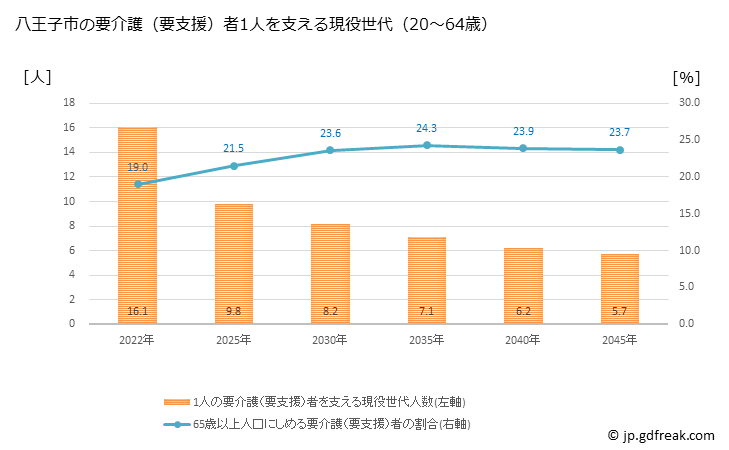 グラフ 年次 八王子市(ﾊﾁｵｳｼﾞｼ 東京都)の要介護（要支援）認定者数の将来予測  （2019年～2045年） 八王子市の要介護（要支援）者1人を支える現役世代（20～64歳）人数の将来推計