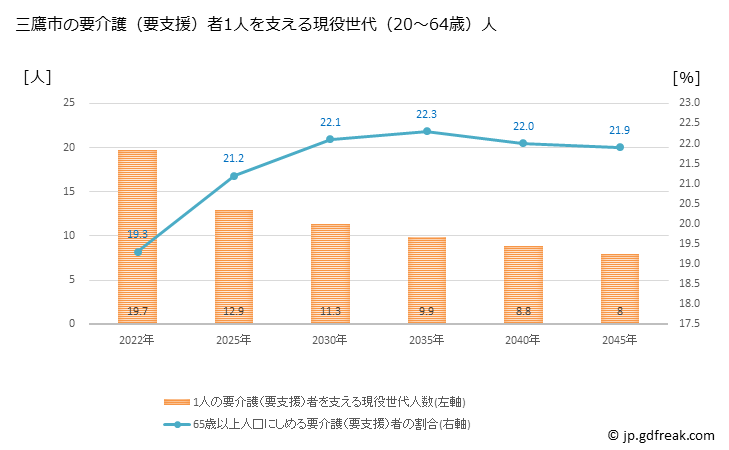 グラフ 年次 三鷹市(ﾐﾀｶｼ 東京都)の要介護（要支援）認定者数の将来予測  （2019年～2045年） 三鷹市の要介護（要支援）者1人を支える現役世代（20～64歳）人数の将来推計
