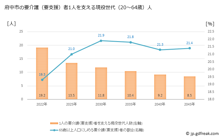 グラフ 年次 府中市(ﾌﾁｭｳｼ 東京都)の要介護（要支援）認定者数の将来予測  （2019年～2045年） 府中市の要介護（要支援）者1人を支える現役世代（20～64歳）人数の将来推計
