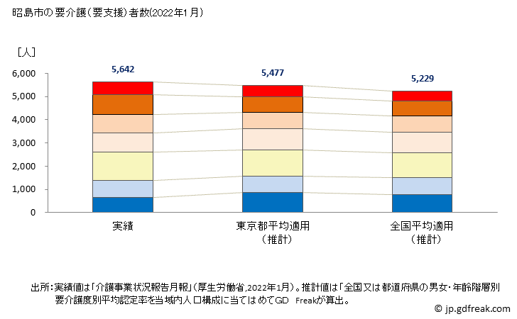グラフ 年次 昭島市(ｱｷｼﾏｼ 東京都)の要介護（要支援）認定者数の将来予測  （2019年～2045年） 昭島市の要介護（要支援）者数(2022年1月)