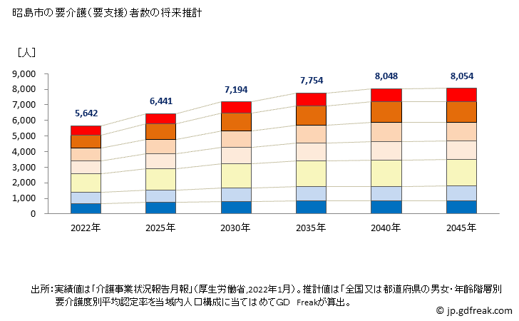 グラフ 年次 昭島市(ｱｷｼﾏｼ 東京都)の要介護（要支援）認定者数の将来予測  （2019年～2045年） 昭島市の要介護（要支援）者数の将来推計