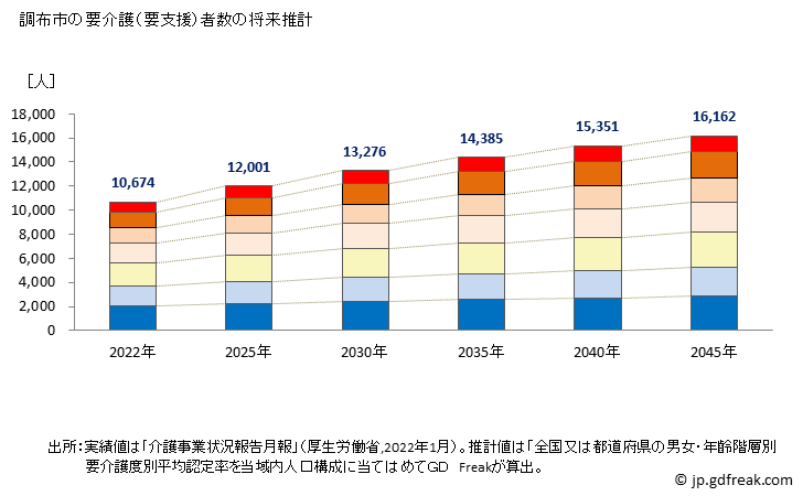 グラフ 年次 調布市(ﾁｮｳﾌｼ 東京都)の要介護（要支援）認定者数の将来予測  （2019年～2045年） 調布市の要介護（要支援）者数の将来推計