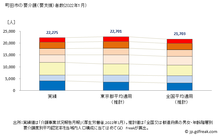 グラフ 年次 町田市(ﾏﾁﾀﾞｼ 東京都)の要介護（要支援）認定者数の将来予測  （2019年～2045年） 町田市の要介護（要支援）者数(2022年1月)