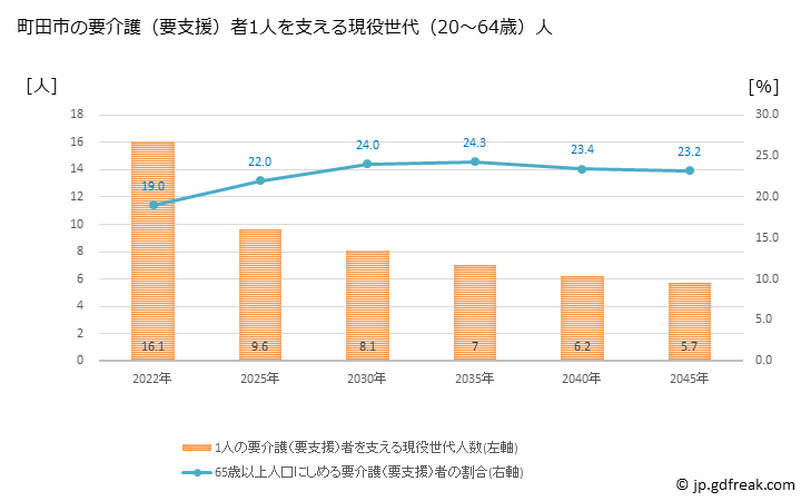 グラフ 年次 町田市(ﾏﾁﾀﾞｼ 東京都)の要介護（要支援）認定者数の将来予測  （2019年～2045年） 町田市の要介護（要支援）者1人を支える現役世代（20～64歳）人数の将来推計