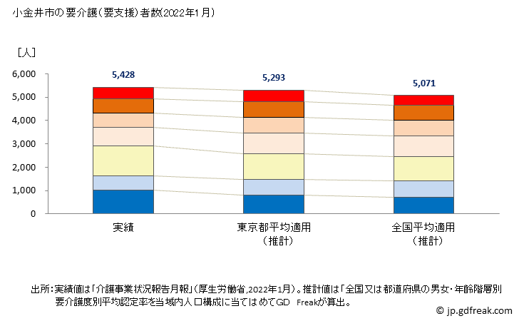 グラフ 年次 小金井市(ｺｶﾞﾈｲｼ 東京都)の要介護（要支援）認定者数の将来予測  （2019年～2045年） 小金井市の要介護（要支援）者数(2022年1月)