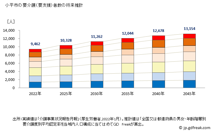 グラフ 年次 小平市(ｺﾀﾞｲﾗｼ 東京都)の要介護（要支援）認定者数の将来予測  （2019年～2045年） 小平市の要介護（要支援）者数の将来推計
