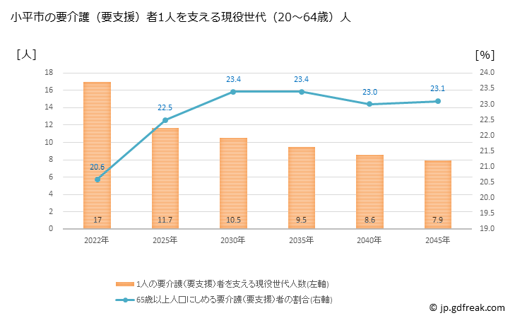 グラフ 年次 小平市(ｺﾀﾞｲﾗｼ 東京都)の要介護（要支援）認定者数の将来予測  （2019年～2045年） 小平市の要介護（要支援）者1人を支える現役世代（20～64歳）人数の将来推計