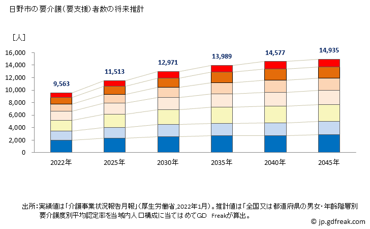 グラフ 年次 日野市(ﾋﾉｼ 東京都)の要介護（要支援）認定者数の将来予測  （2019年～2045年） 日野市の要介護（要支援）者数の将来推計