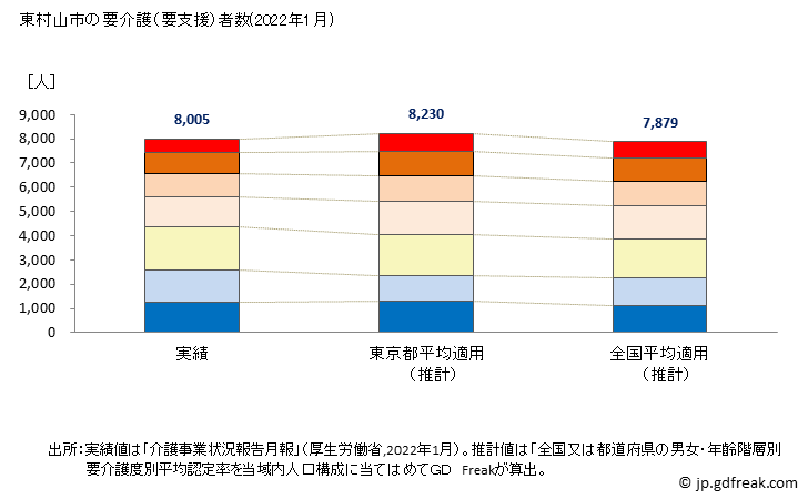 グラフ 年次 東村山市(ﾋｶﾞｼﾑﾗﾔﾏｼ 東京都)の要介護（要支援）認定者数の将来予測  （2019年～2045年） 東村山市の要介護（要支援）者数(2022年1月)