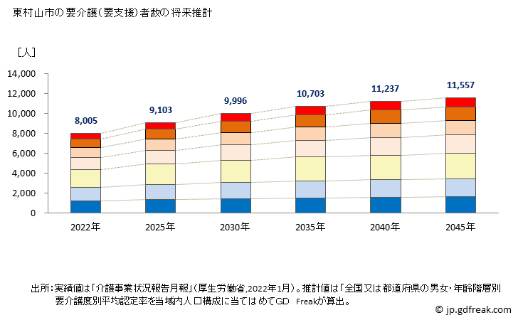 グラフ 年次 東村山市(ﾋｶﾞｼﾑﾗﾔﾏｼ 東京都)の要介護（要支援）認定者数の将来予測  （2019年～2045年） 東村山市の要介護（要支援）者数の将来推計