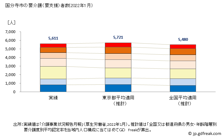 グラフ 年次 国分寺市(ｺｸﾌﾞﾝｼﾞｼ 東京都)の要介護（要支援）認定者数の将来予測  （2019年～2045年） 国分寺市の要介護（要支援）者数(2022年1月)