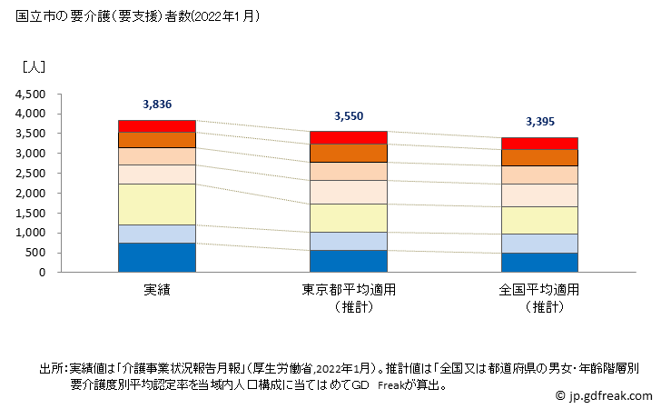 グラフ 年次 国立市(ｸﾆﾀﾁｼ 東京都)の要介護（要支援）認定者数の将来予測  （2019年～2045年） 国立市の要介護（要支援）者数(2022年1月)