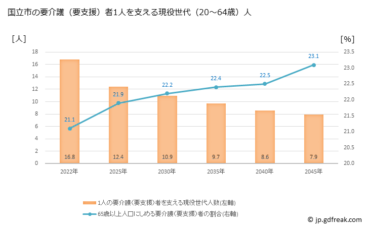 グラフ 年次 国立市(ｸﾆﾀﾁｼ 東京都)の要介護（要支援）認定者数の将来予測  （2019年～2045年） 国立市の要介護（要支援）者1人を支える現役世代（20～64歳）人数の将来推計