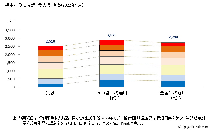 グラフ 年次 福生市(ﾌﾂｻｼ 東京都)の要介護（要支援）認定者数の将来予測  （2019年～2045年） 福生市の要介護（要支援）者数(2022年1月)