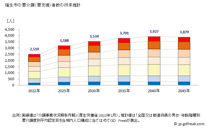 グラフ 年次 福生市(ﾌﾂｻｼ 東京都)の要介護（要支援）認定者数の将来予測  （2019年～2045年） 福生市の要介護（要支援）者数の将来推計