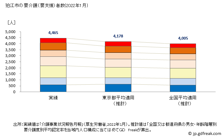 グラフ 年次 狛江市(ｺﾏｴｼ 東京都)の要介護（要支援）認定者数の将来予測  （2019年～2045年） 狛江市の要介護（要支援）者数(2022年1月)