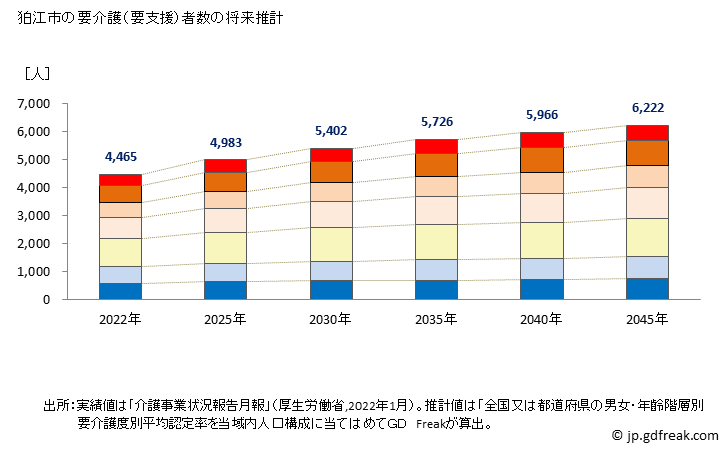 グラフ 年次 狛江市(ｺﾏｴｼ 東京都)の要介護（要支援）認定者数の将来予測  （2019年～2045年） 狛江市の要介護（要支援）者数の将来推計