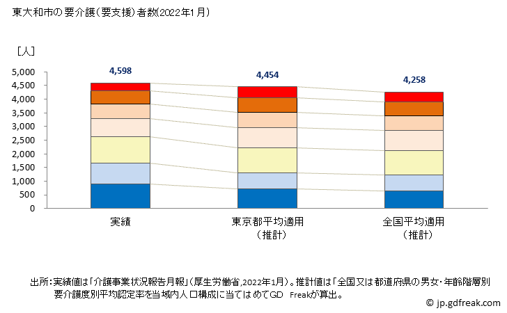 グラフ 年次 東大和市(ﾋｶﾞｼﾔﾏﾄｼ 東京都)の要介護（要支援）認定者数の将来予測  （2019年～2045年） 東大和市の要介護（要支援）者数(2022年1月)