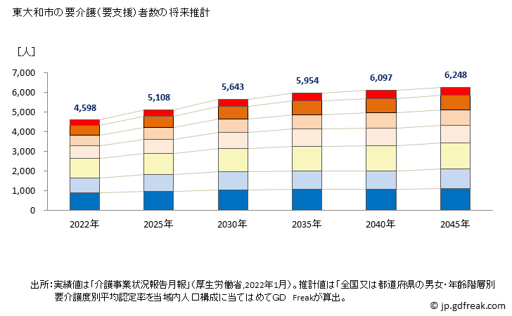 グラフ 年次 東大和市(ﾋｶﾞｼﾔﾏﾄｼ 東京都)の要介護（要支援）認定者数の将来予測  （2019年～2045年） 東大和市の要介護（要支援）者数の将来推計
