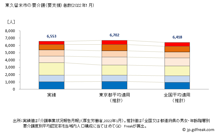 グラフ 年次 東久留米市(ﾋｶﾞｼｸﾙﾒｼ 東京都)の要介護（要支援）認定者数の将来予測  （2019年～2045年） 東久留米市の要介護（要支援）者数(2022年1月)