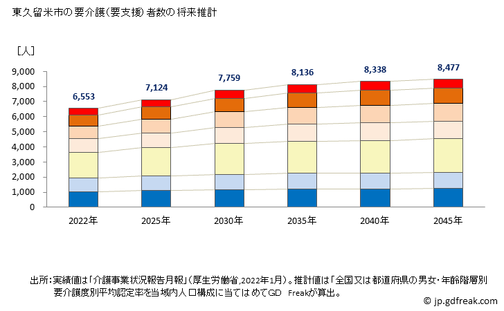 グラフ 年次 東久留米市(ﾋｶﾞｼｸﾙﾒｼ 東京都)の要介護（要支援）認定者数の将来予測  （2019年～2045年） 東久留米市の要介護（要支援）者数の将来推計