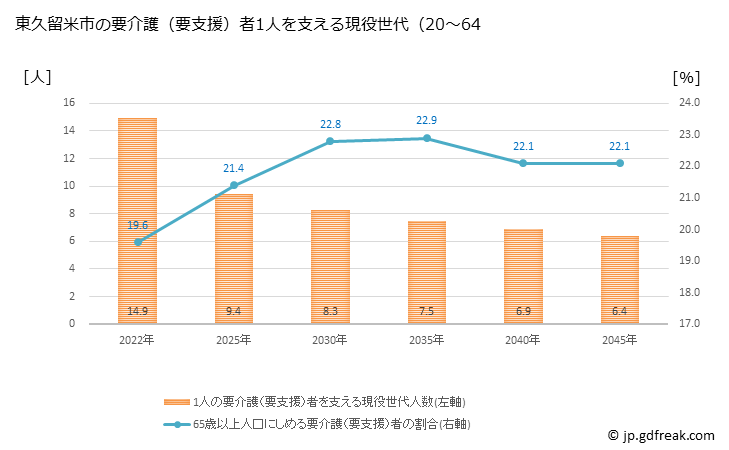 グラフ 年次 東久留米市(ﾋｶﾞｼｸﾙﾒｼ 東京都)の要介護（要支援）認定者数の将来予測  （2019年～2045年） 東久留米市の要介護（要支援）者1人を支える現役世代（20～64歳）人数の将来推計