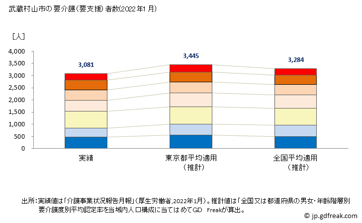 グラフ 年次 武蔵村山市(ﾑｻｼﾑﾗﾔﾏｼ 東京都)の要介護（要支援）認定者数の将来予測  （2019年～2045年） 武蔵村山市の要介護（要支援）者数(2022年1月)