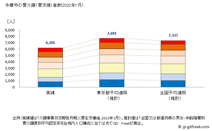 グラフ 年次 多摩市(ﾀﾏｼ 東京都)の要介護（要支援）認定者数の将来予測  （2019年～2045年） 多摩市の要介護（要支援）者数(2022年1月)