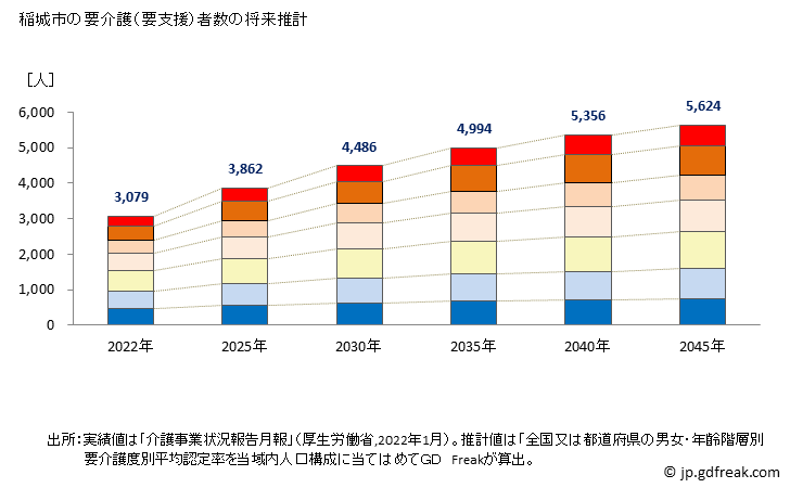 グラフ 年次 稲城市(ｲﾅｷﾞｼ 東京都)の要介護（要支援）認定者数の将来予測  （2019年～2045年） 稲城市の要介護（要支援）者数の将来推計