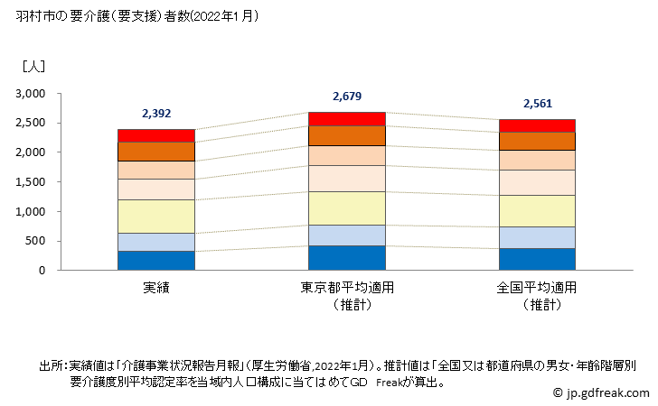 グラフ 年次 羽村市(ﾊﾑﾗｼ 東京都)の要介護（要支援）認定者数の将来予測  （2019年～2045年） 羽村市の要介護（要支援）者数(2022年1月)