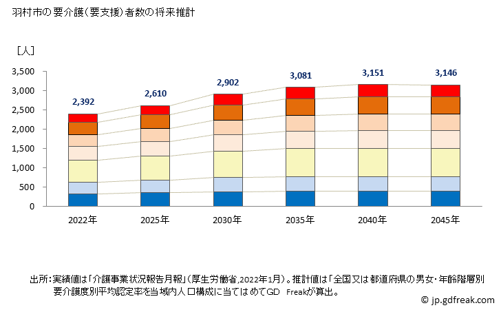 グラフ 年次 羽村市(ﾊﾑﾗｼ 東京都)の要介護（要支援）認定者数の将来予測  （2019年～2045年） 羽村市の要介護（要支援）者数の将来推計