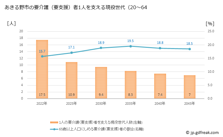 グラフ 年次 あきる野市(ｱｷﾙﾉｼ 東京都)の要介護（要支援）認定者数の将来予測  （2019年～2045年） あきる野市の要介護（要支援）者1人を支える現役世代（20～64歳）人数の将来推計