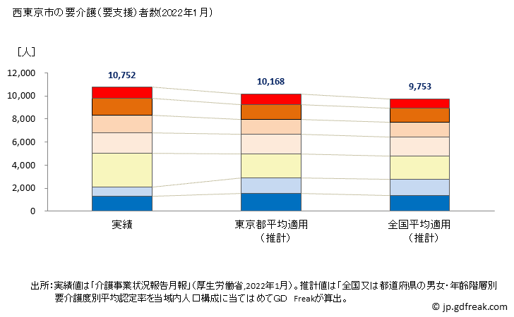 グラフ 年次 西東京市(ﾆｼﾄｳｷｮｳｼ 東京都)の要介護（要支援）認定者数の将来予測  （2019年～2045年） 西東京市の要介護（要支援）者数(2022年1月)
