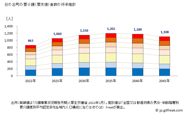 グラフ 年次 日の出町(ﾋﾉﾃﾞﾏﾁ 東京都)の要介護（要支援）認定者数の将来予測  （2019年～2045年） 日の出町の要介護（要支援）者数の将来推計