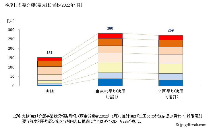 グラフ 年次 檜原村(ﾋﾉﾊﾗﾑﾗ 東京都)の要介護（要支援）認定者数の将来予測  （2019年～2045年） 檜原村の要介護（要支援）者数(2022年1月)