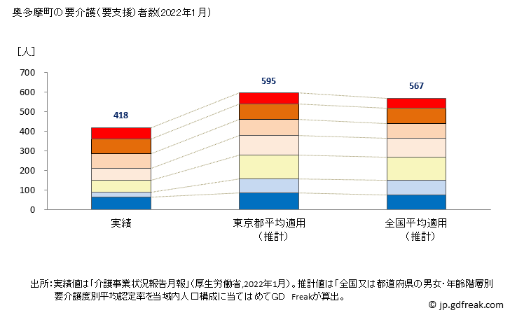 グラフ 年次 奥多摩町(ｵｸﾀﾏﾏﾁ 東京都)の要介護（要支援）認定者数の将来予測  （2019年～2045年） 奥多摩町の要介護（要支援）者数(2022年1月)