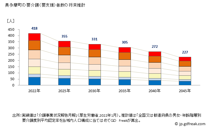 グラフ 年次 奥多摩町(ｵｸﾀﾏﾏﾁ 東京都)の要介護（要支援）認定者数の将来予測  （2019年～2045年） 奥多摩町の要介護（要支援）者数の将来推計
