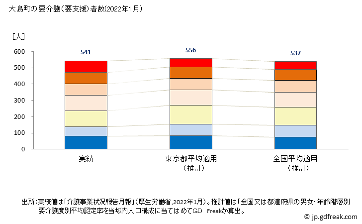 グラフ 年次 大島町(ｵｵｼﾏﾏﾁ 東京都)の要介護（要支援）認定者数の将来予測  （2019年～2045年） 大島町の要介護（要支援）者数(2022年1月)