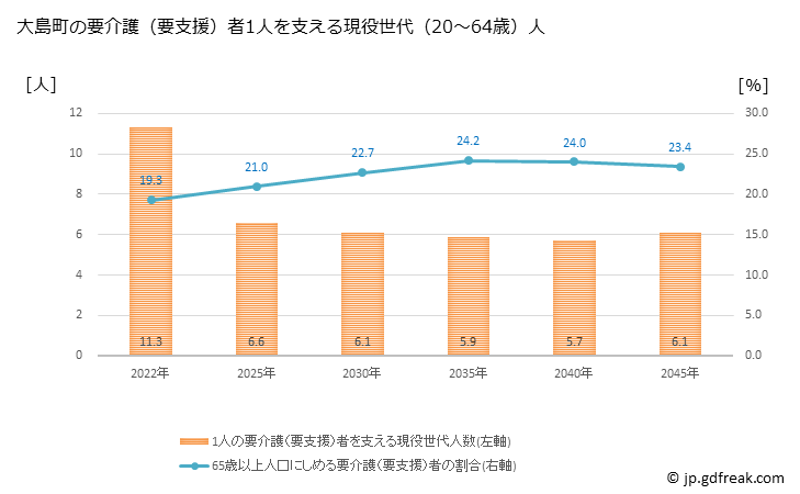 グラフ 年次 大島町(ｵｵｼﾏﾏﾁ 東京都)の要介護（要支援）認定者数の将来予測  （2019年～2045年） 大島町の要介護（要支援）者1人を支える現役世代（20～64歳）人数の将来推計