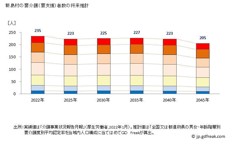 グラフ 年次 新島村(ﾆｲｼﾞﾏﾑﾗ 東京都)の要介護（要支援）認定者数の将来予測  （2019年～2045年） 新島村の要介護（要支援）者数の将来推計