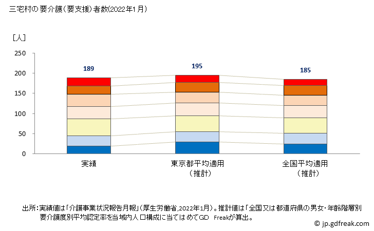 グラフ 年次 三宅村(ﾐﾔｹﾑﾗ 東京都)の要介護（要支援）認定者数の将来予測  （2019年～2045年） 三宅村の要介護（要支援）者数(2022年1月)