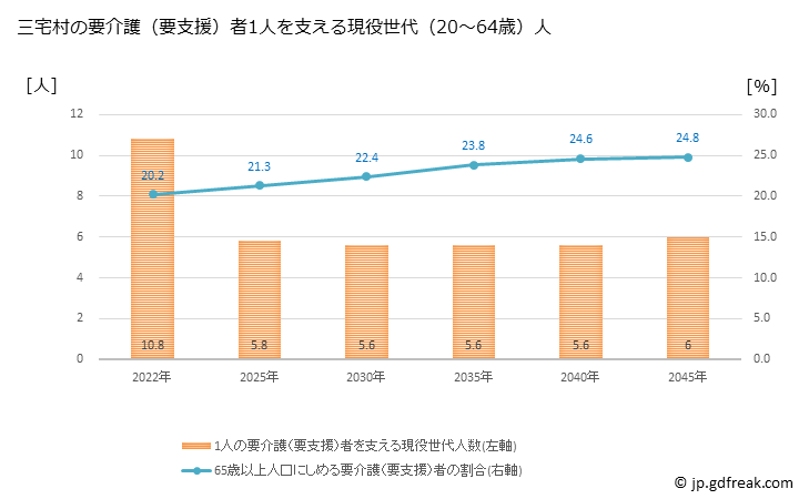 グラフ 年次 三宅村(ﾐﾔｹﾑﾗ 東京都)の要介護（要支援）認定者数の将来予測  （2019年～2045年） 三宅村の要介護（要支援）者1人を支える現役世代（20～64歳）人数の将来推計