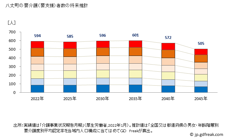 グラフ 年次 八丈町(ﾊﾁｼﾞｮｳﾏﾁ 東京都)の要介護（要支援）認定者数の将来予測  （2019年～2045年） 八丈町の要介護（要支援）者数の将来推計