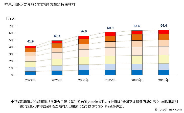 グラフ 年次 神奈川県の要介護（要支援）認定者数の将来予測  （2019年～2045年） 神奈川県の要介護（要支援）者数の将来推計